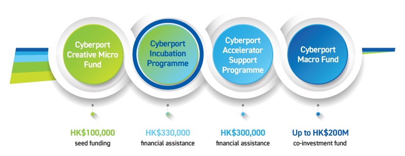 Cyberport Incubation Programme