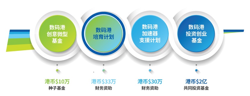 数码港培育计划